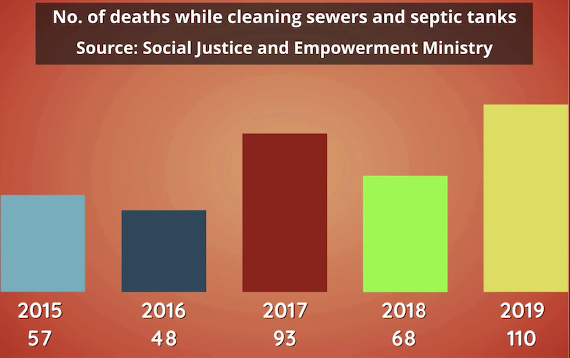 The number of deaths due to manual scavenging per year from 2015 to 2019.